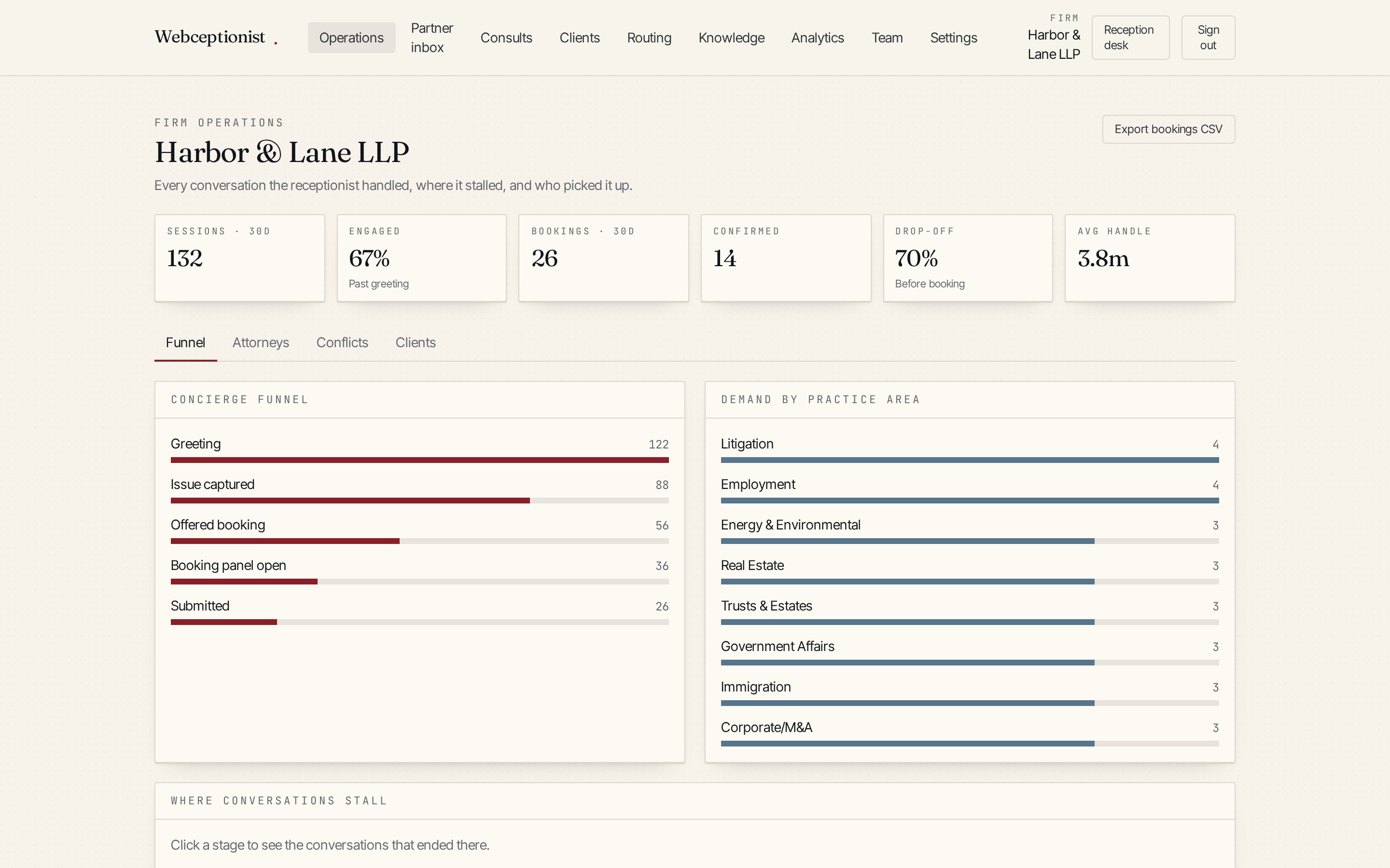 Firm operations dashboard with intake funnel and demand by practice area